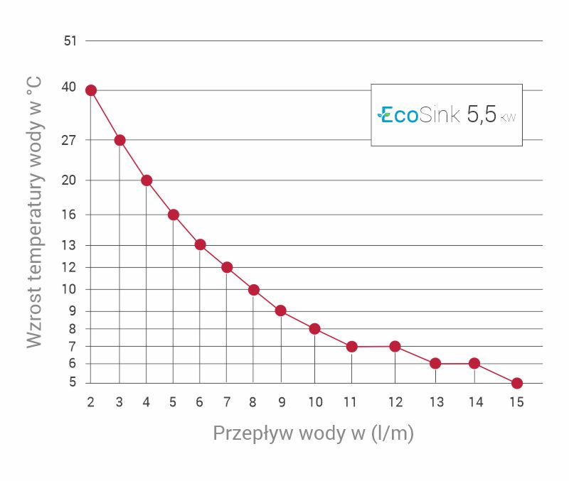 wykres wzrost temperatury wody, przepływowy podgrzewacz wody ecosink+ 5,5 kW, warmtec 