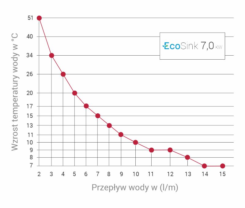 wykres wzrost temperatury wody, przepływowy podgrzewacz wody ecosink+ 7 kW, warmtec 